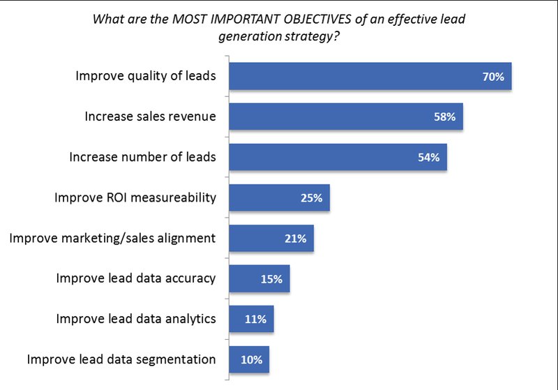 objectives of lead generation