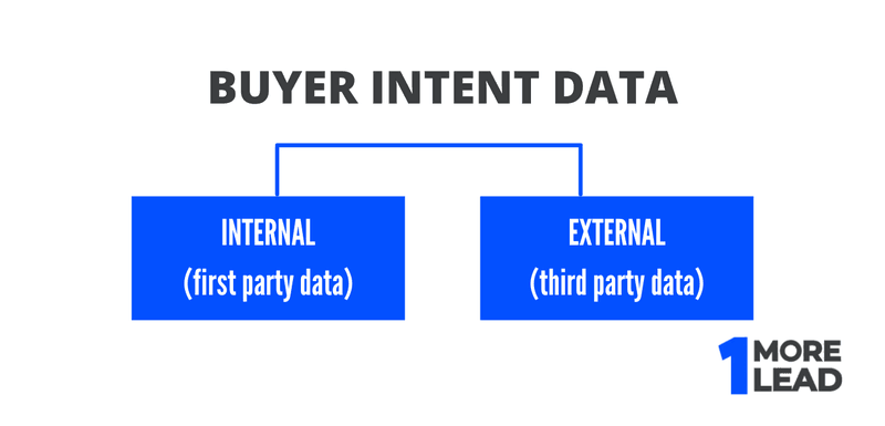 buyer intent data types