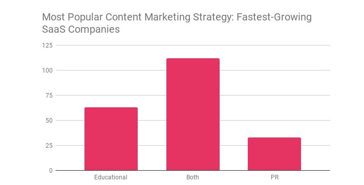 fastest growing SaaS companies graph