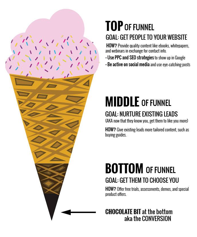marketing funnel explained using an ice cream graphic