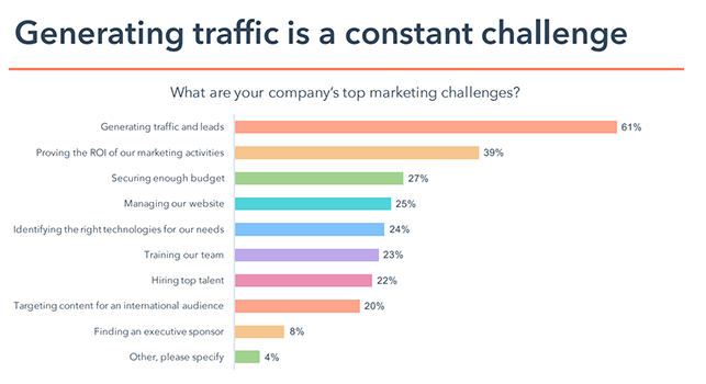 top marketing challenges chart