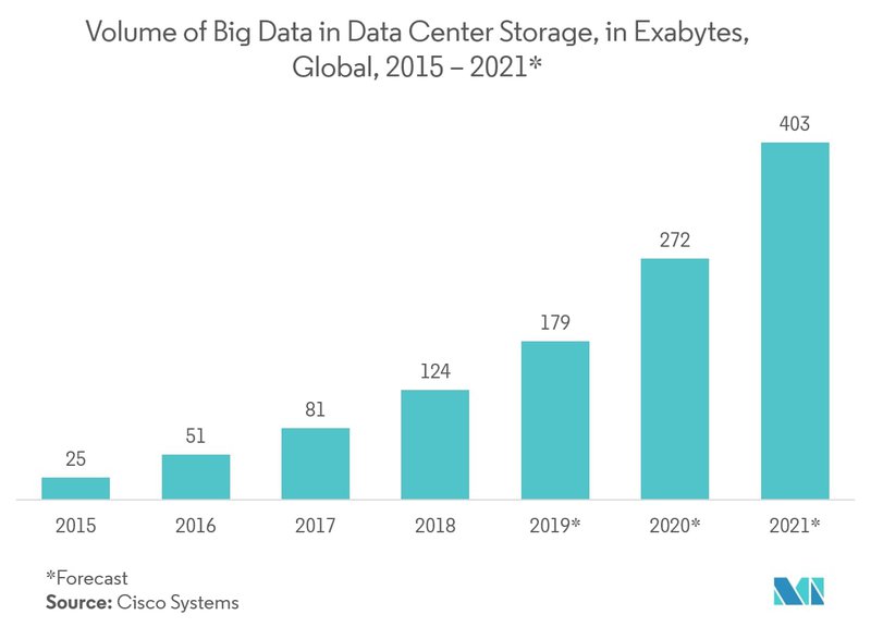 graph showing big data storage volume