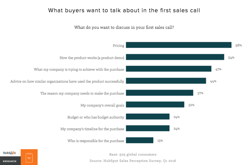 what buyers want to talk in sales call chart