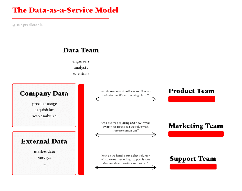 the data as a service model