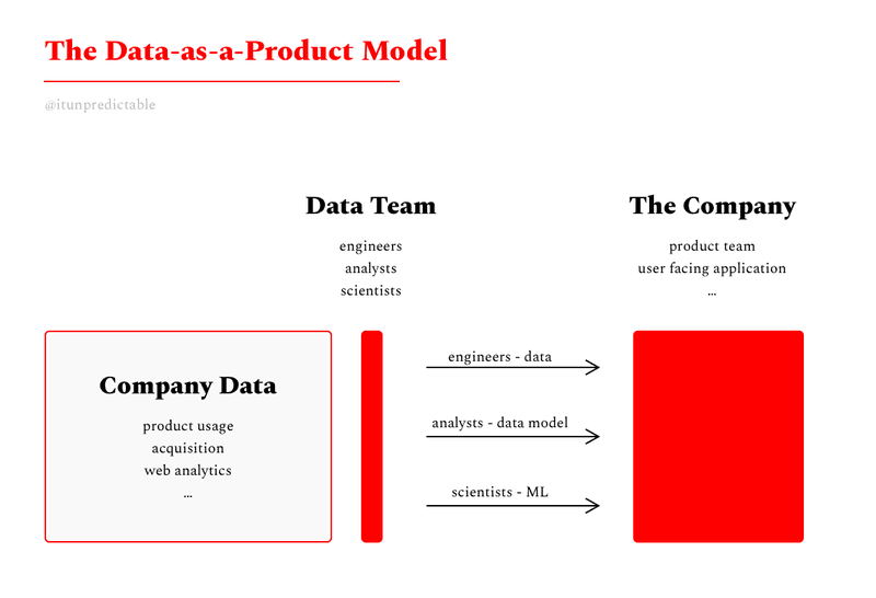 the data as a product model