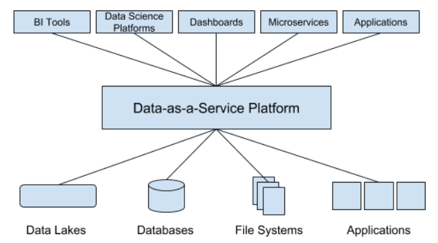 data as a service (DaaS) model