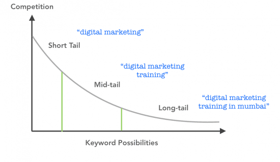 Long Tail Keywords