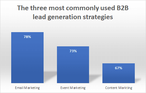 lead generation strategies