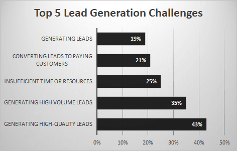 Lead Generation Challenges