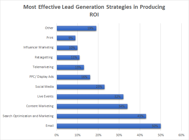 lead generation strategies for ROI