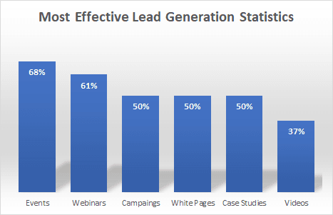 lead generation stats