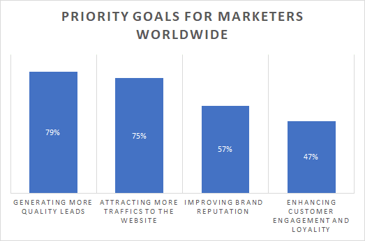 marketer priority